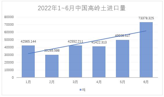 2022年1~6月，我國進料高嶺土約28萬噸，總額約4.4億元